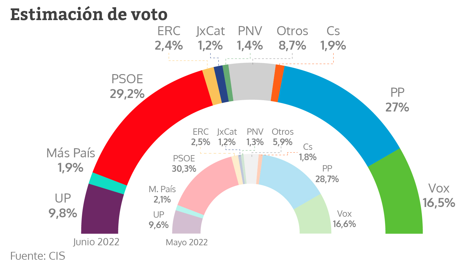 Estimación de voto en junio de 2022 según el CIS