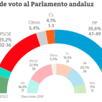 CIS de las elecciones en Andalucía: El PP se dispara 15 puntos y avanza hacia la mayoría absoluta en Andalucía