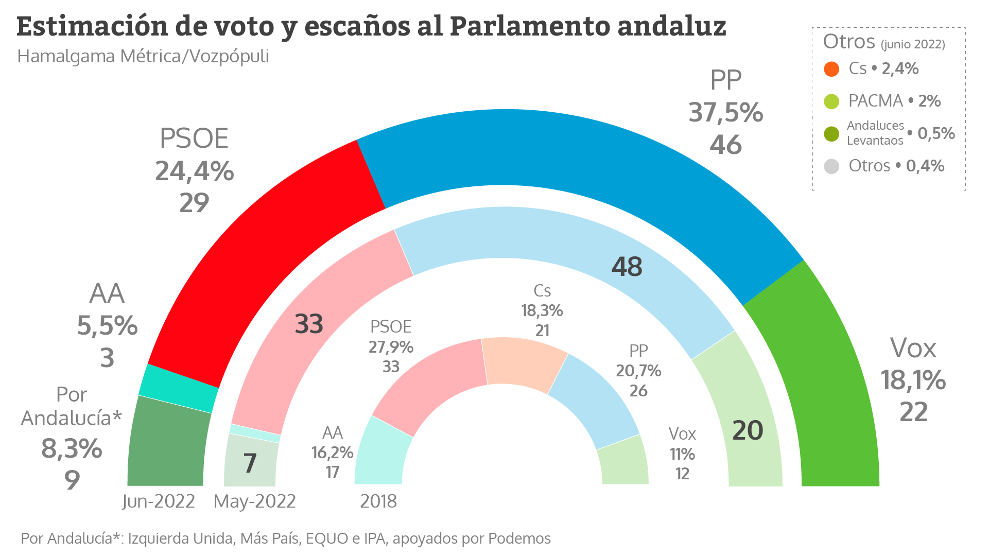 Estimación de voto y escaños en las elecciones de andalucía