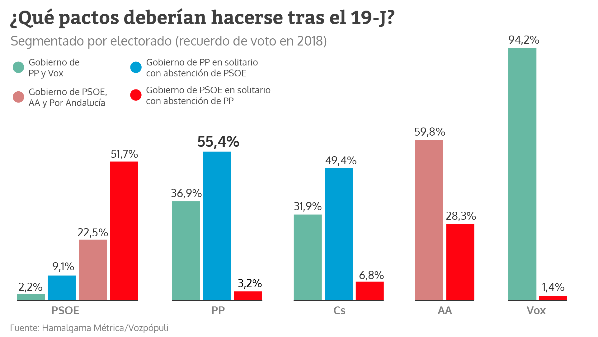 Más de la mitad de votantes del PP quiere un gobierno sin Vox y con la abstención del PSOE