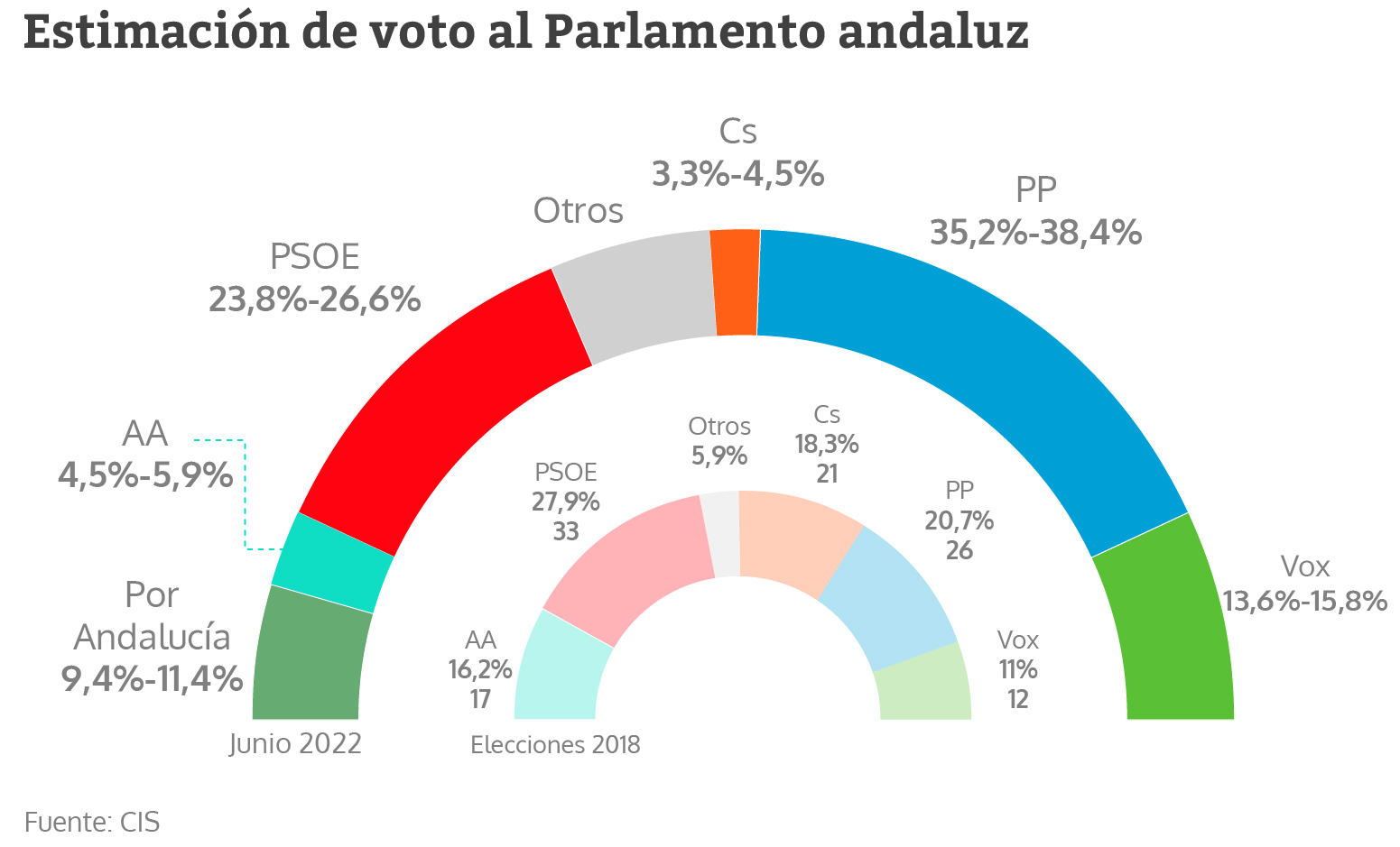 Estimación de voto al Parlamento andaluz según el CIS