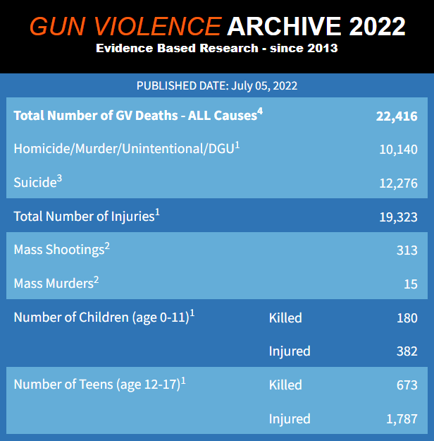 Datos de muertes y heridos por armas de fuego en EEUU