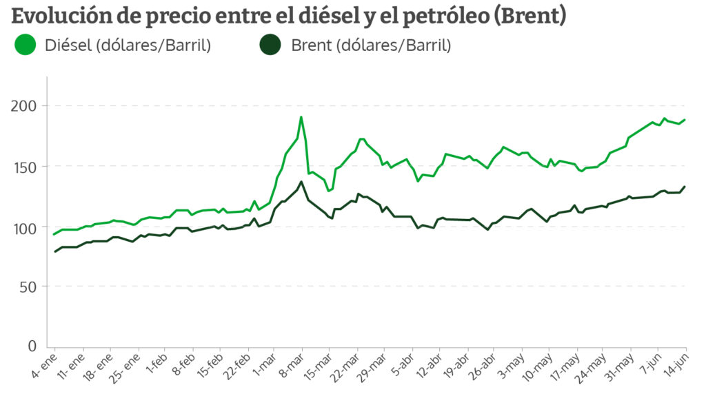 La gasolina sube más que el petróleo porque Europa se olvidó del refino