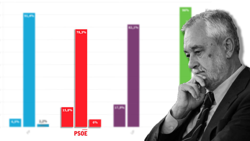 Sánchez tiene un problema: el 78% de votantes del PSOE rechaza indultar a Griñán