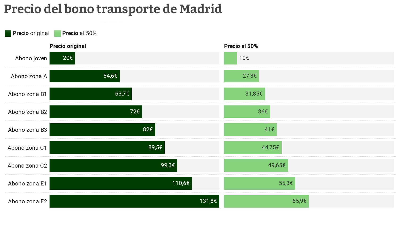 Precio bono transporte Madrid