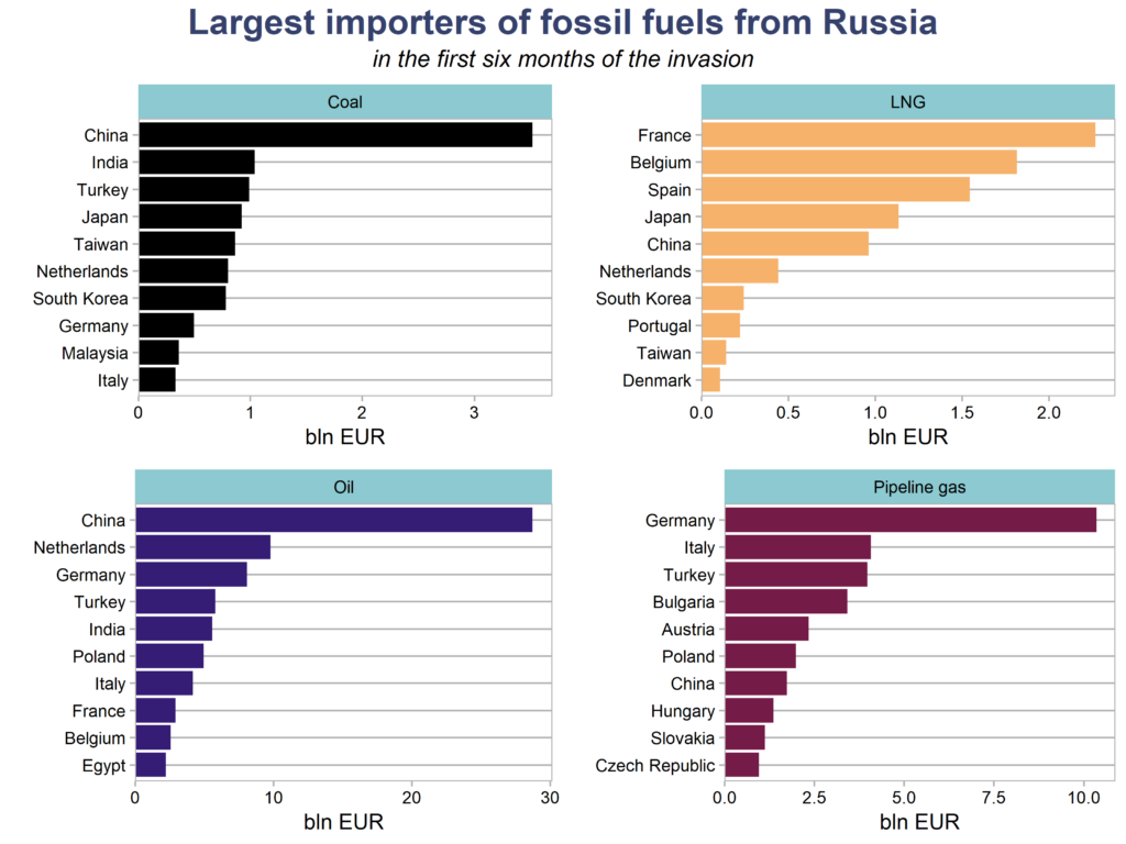 Largest importers of fossil fuels from Russia by fuel in the first six months of the invasion
