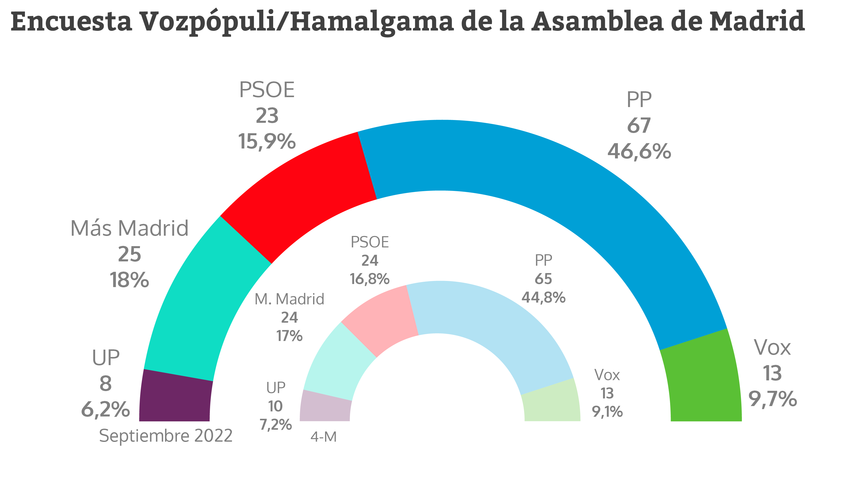 Ayuso roza ya la mayoría absoluta y sube dos escaños a costa de la caída de PSOE y Podemos.