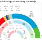 La suma de PP y Vox se acerca a los 200 escaños con un Pedro Sánchez en caída libre
