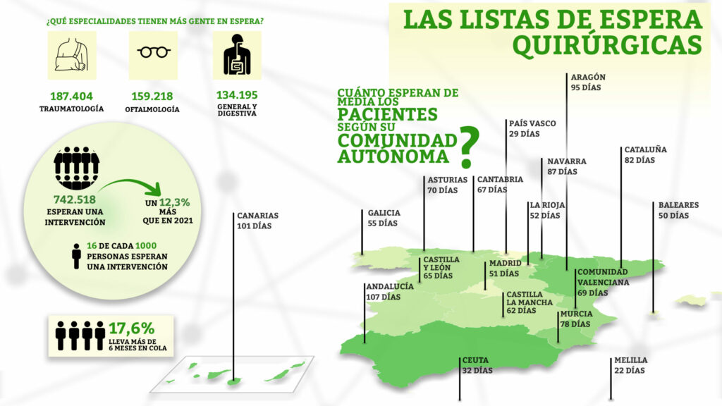 Listas De Espera Quirúrgicas: 51 Días En Madrid, 82 En Cataluña Y 107 ...