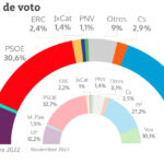 Batacazo del PSOE en el CIS: cae dos puntos por la crisis de la sedición y la malversación