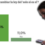No solo los socialistas: 6 de cada 10 votantes de Podemos quieren cambiar la ley del 'sí es sí'