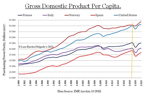 GDP per cápita 1980-2022 