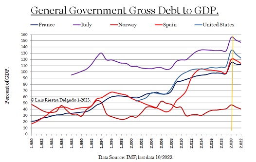 Public Debt to GDP 1980-2022