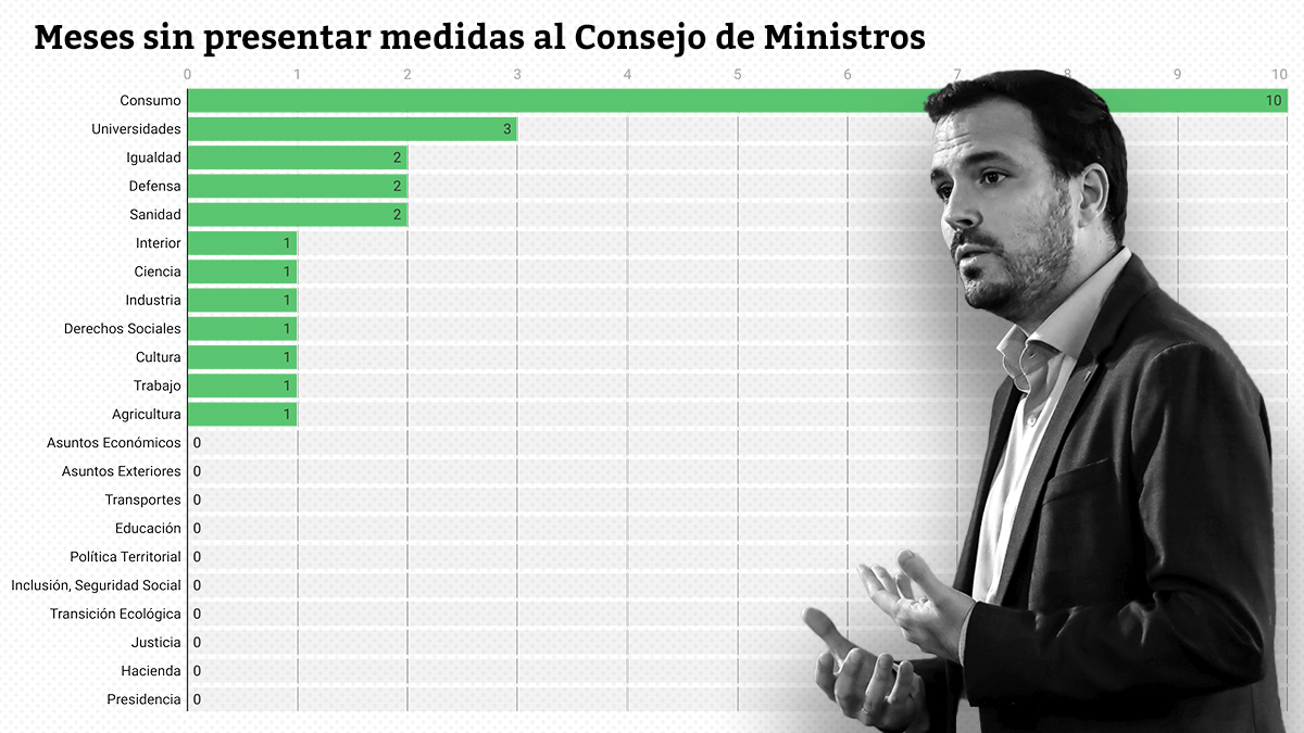 El año 'en blanco' de Alberto Garzón: 10 meses sin llevar nada al Consejo de Ministros