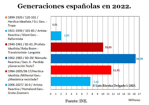 Generaciones españolas 2022