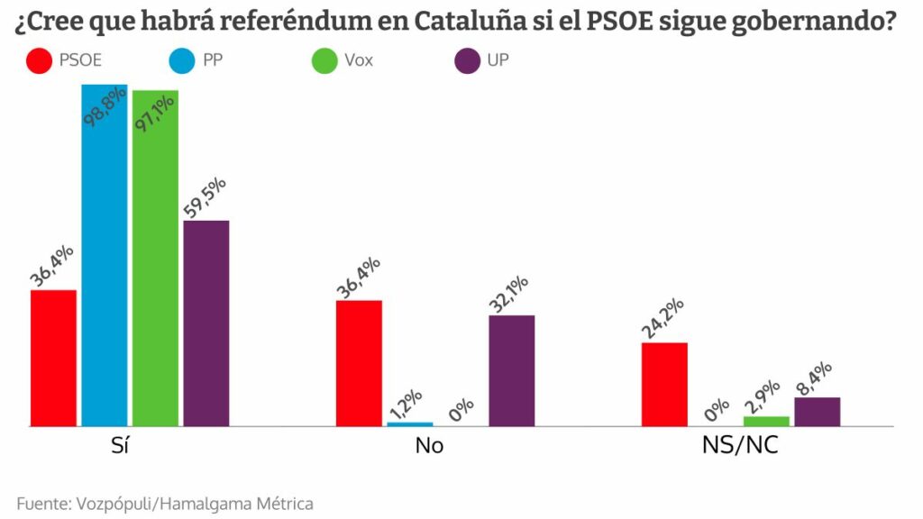 El 67% de españoles cree que habrá referéndum catalán si Sánchez sigue en Moncloa (vozpopuli) referéndum catalán