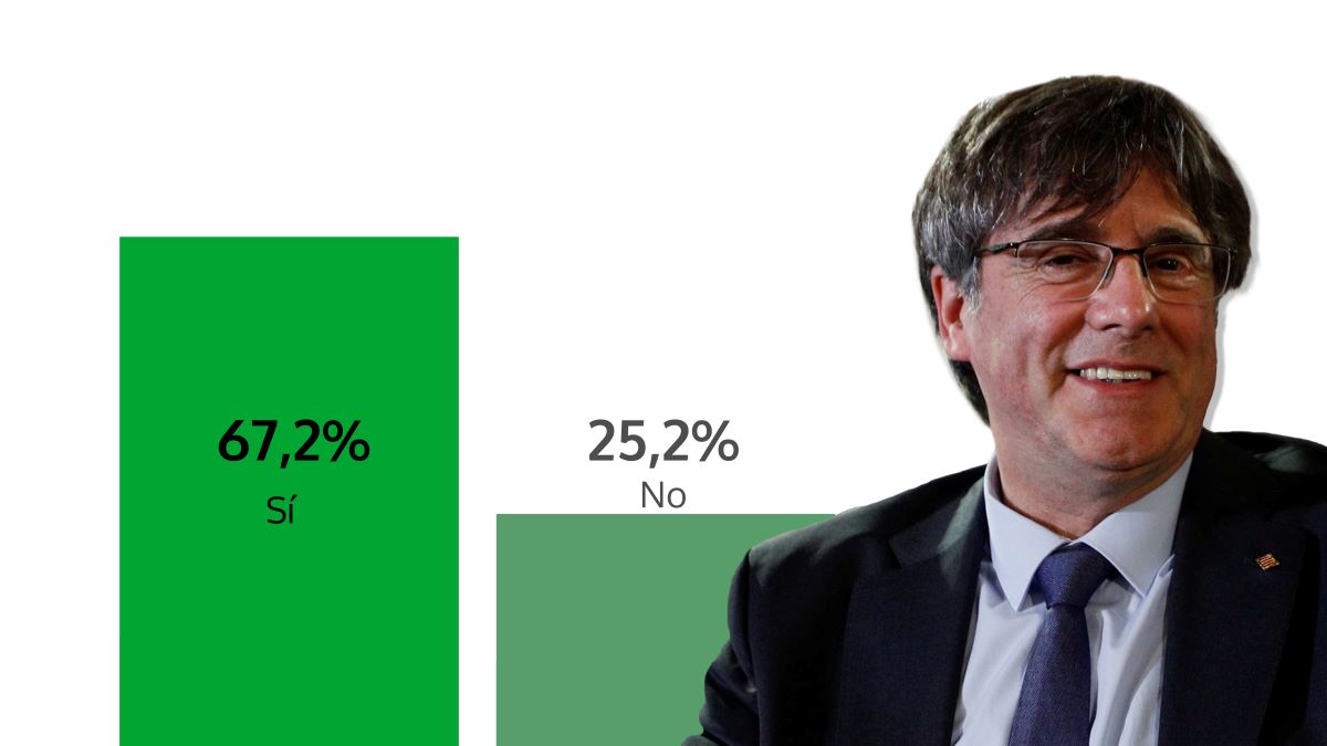El 67% de españoles cree que habrá referéndum catalán si Sánchez sigue en Moncloa