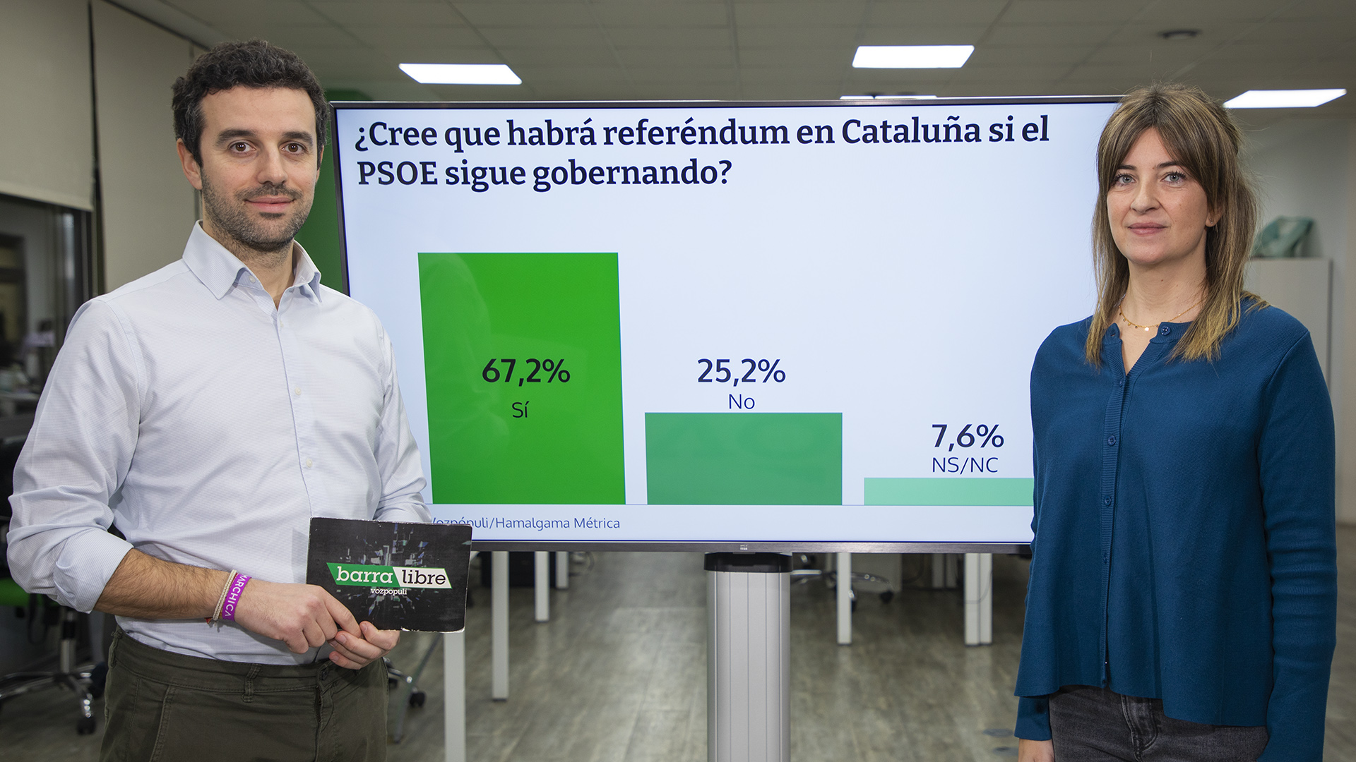 Encuesta: habrá referéndum en Cataluña si el PSOE sigue en Moncloa