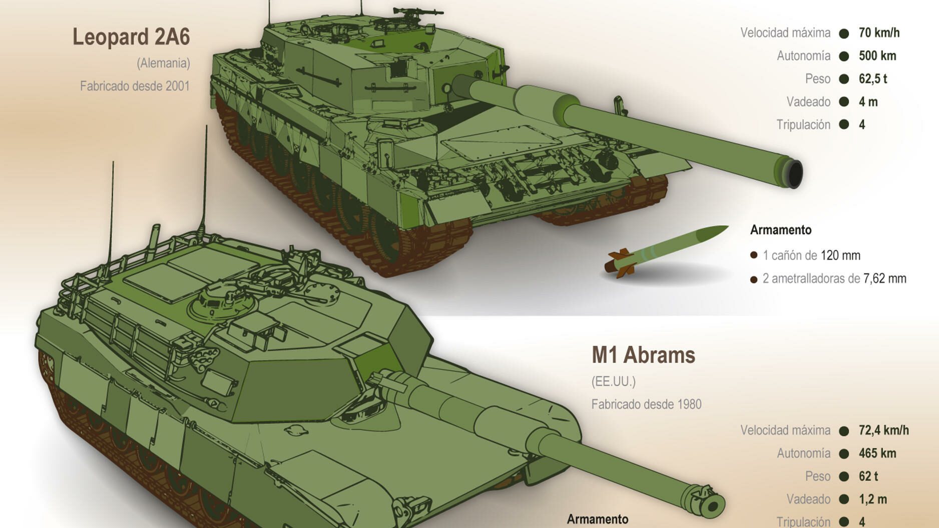Los carrotanques Abrams y Leopard 2