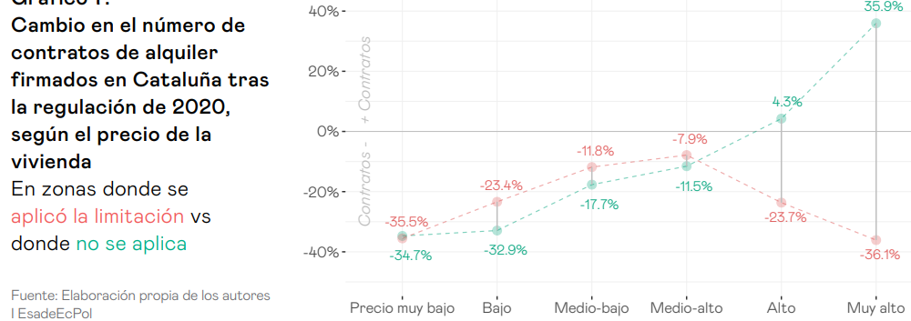 Gráfico de la evolución de la oferta de vivienda en alquiler por sixtil.