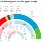 PP y Vox suman 186 escaños con Pedro Sánchez estancado en 97 diputados