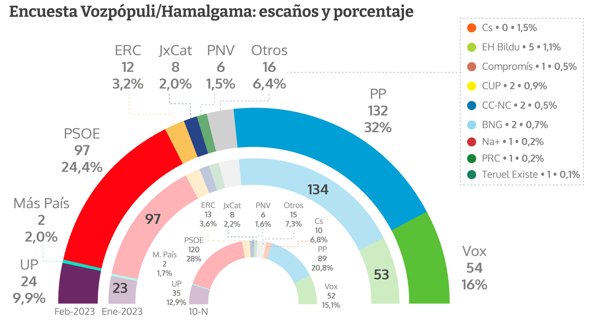 PP y Vox suman 186 escaños con Pedro Sánchez estancado en 97 diputados