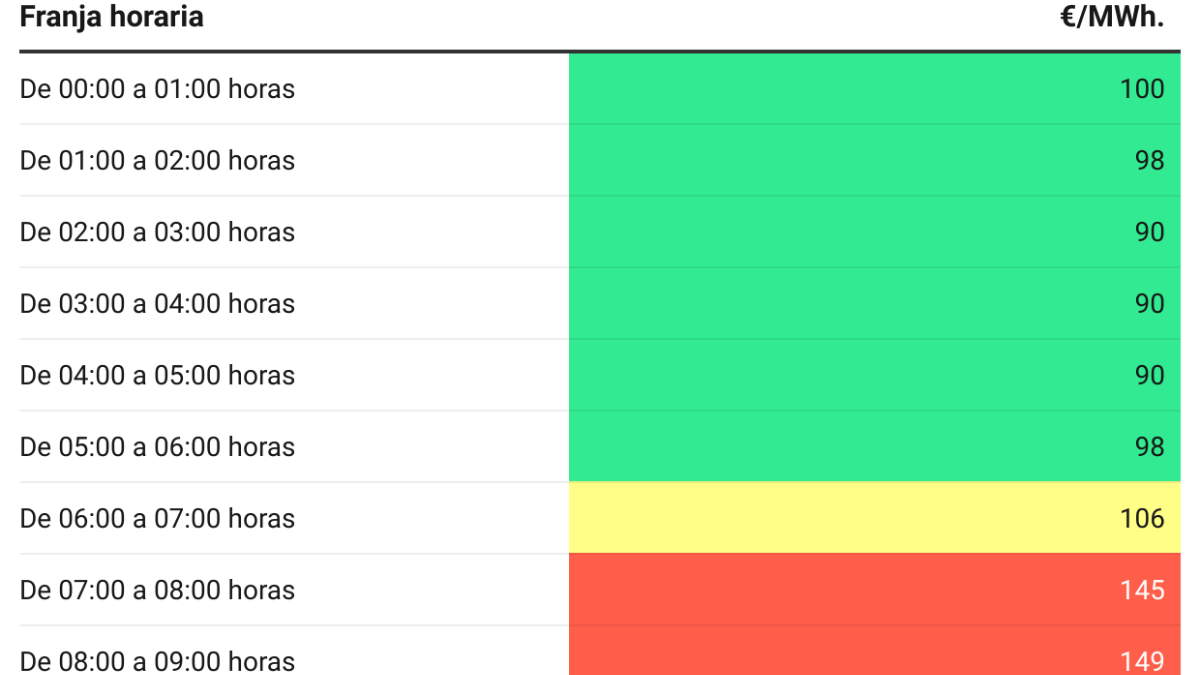 Precio de la luz hoy lunes 27 de febrero las horas más baratas y caras