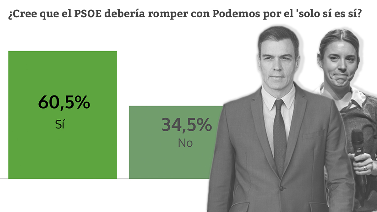 La mitad de los votantes del PSOE perdona el 'sí es sí' para que no se rompa el Gobierno