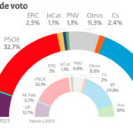 Tezanos premia al PSOE y baja al PP en pleno caso del 'tito Berni' y la crisis del 'solo sí es sí'
