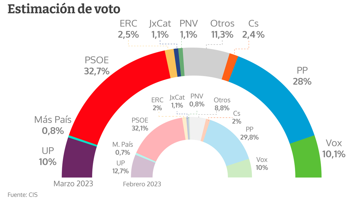 Tezanos premia al PSOE y baja al PP en pleno caso del 'tito Berni' y la crisis del 'solo sí es sí'