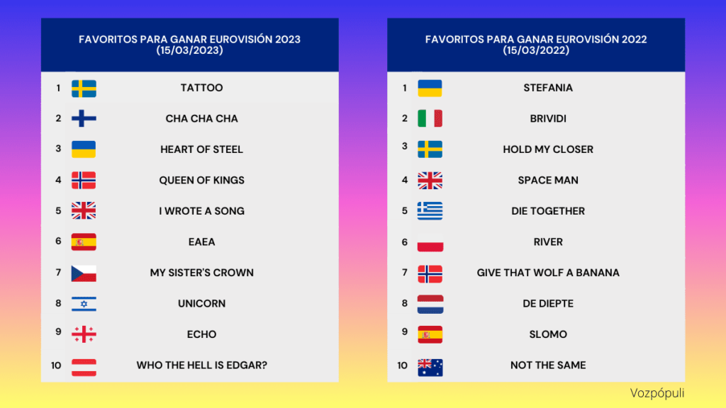Apuestas para eurovision 2023