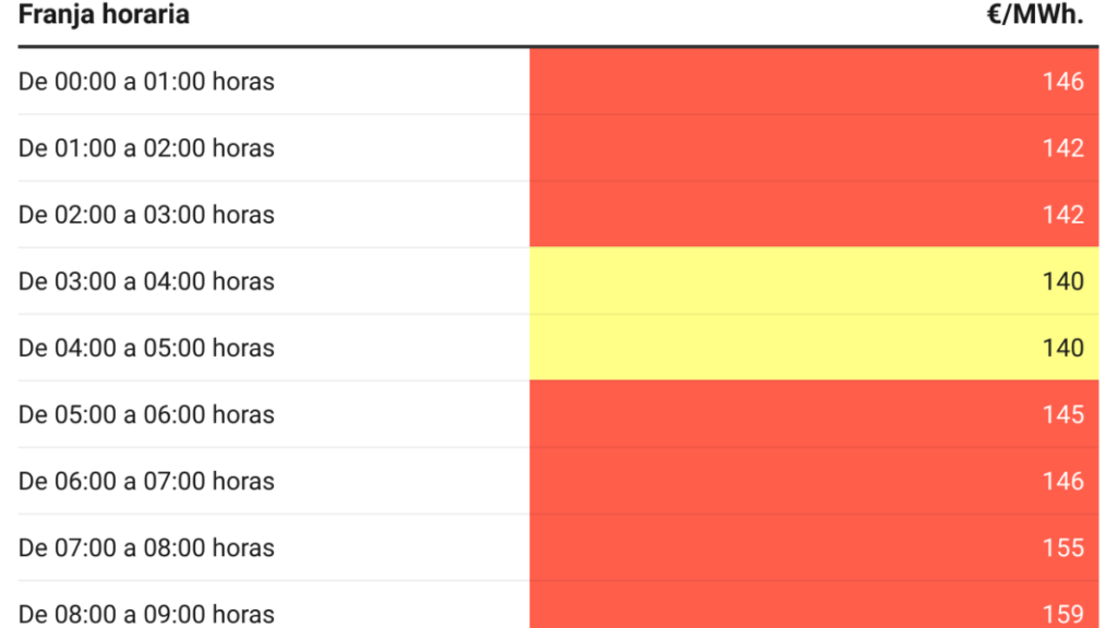 Precio de la luz hoy jueves 2 de marzo las horas más baratas y caras