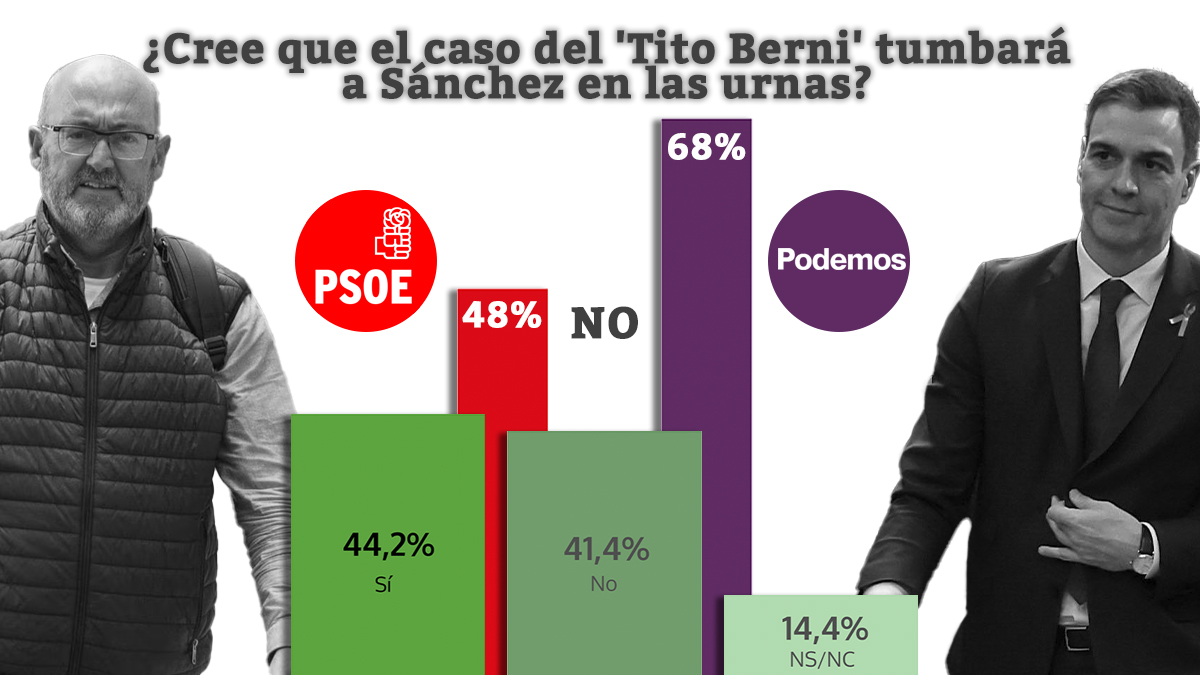 PP y Vox (186) consolidan su mayoría absoluta con 65 escaños más que PSOE y Podemos