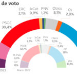 El CIS hunde a Podemos frente a Yolanda Díaz y le deja como quinta fuerza