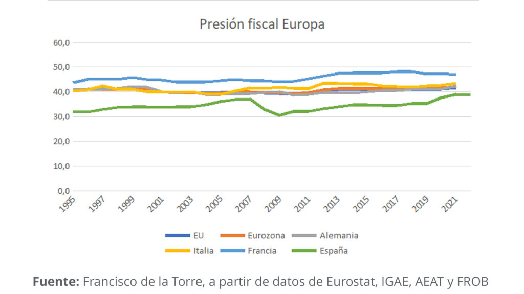 grafico-presion-fiscal-en-europa-Francisco-de-la-Torre-VP-1024x576.jpg