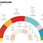 Resultados de las elecciones de Barcelona 2023