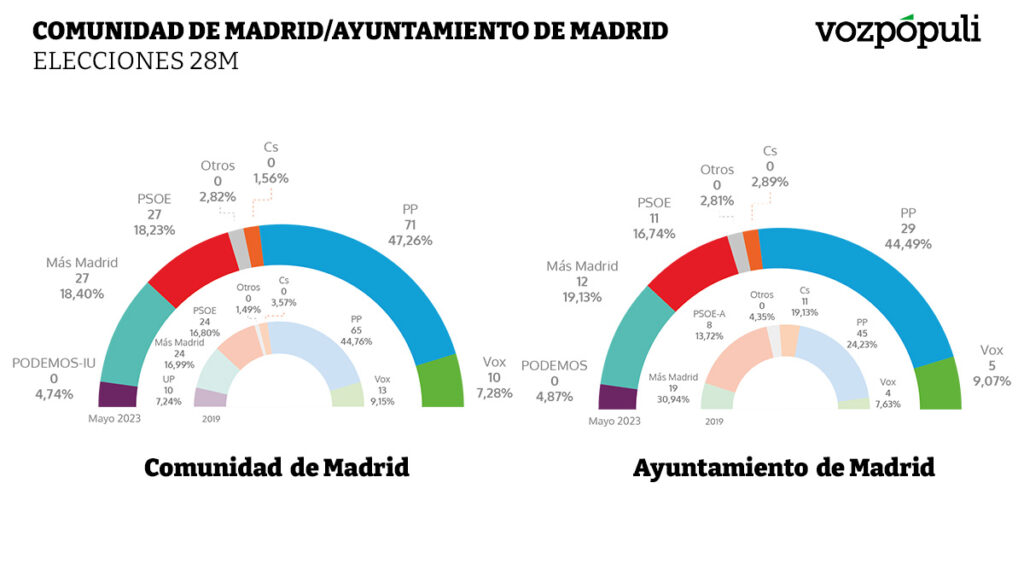 Resultados de las elecciones en la Comunidad y el Ayuntamiento de Madrid