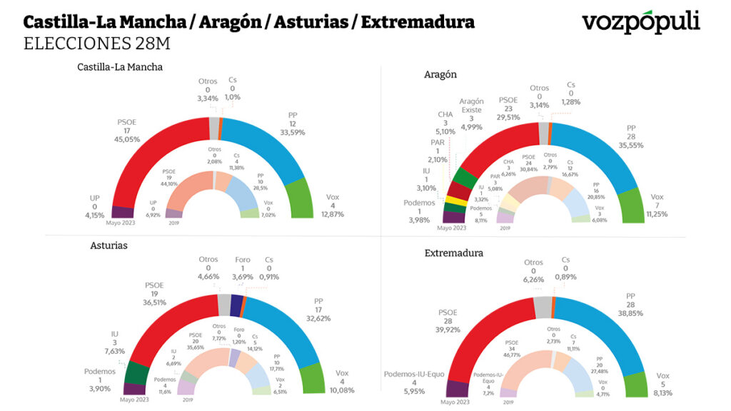 Gráficos con los resultados de las elecciones del 28-M
