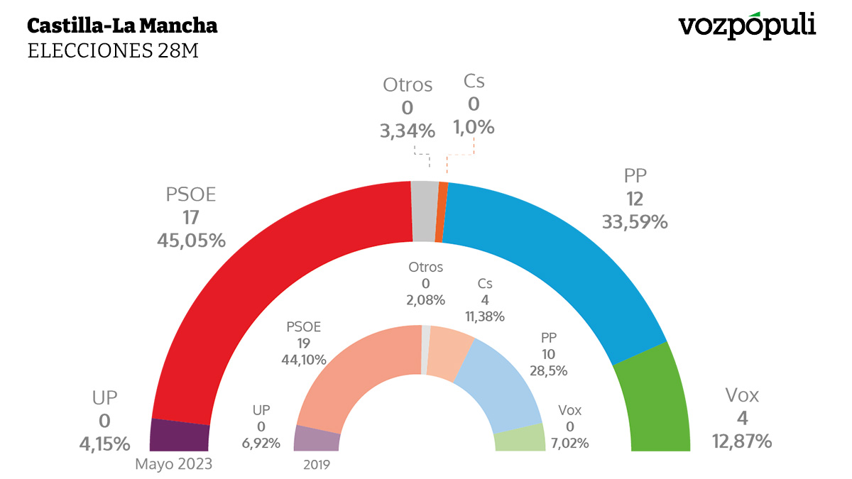 Resultados De Las Elecciones Autonómicas De Castilla La Mancha 2023