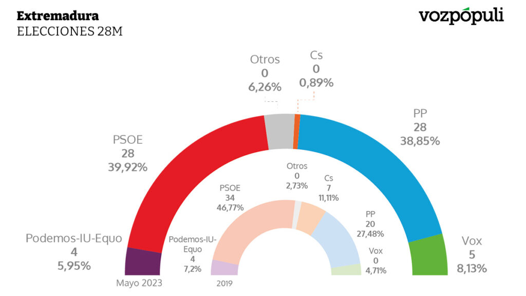 Resultados de las elecciones autonómicas de Extremadura 2023