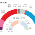 El CIS de Tezanos dispara a Sumar: supera a Vox y dobla a Podemos en intención de voto