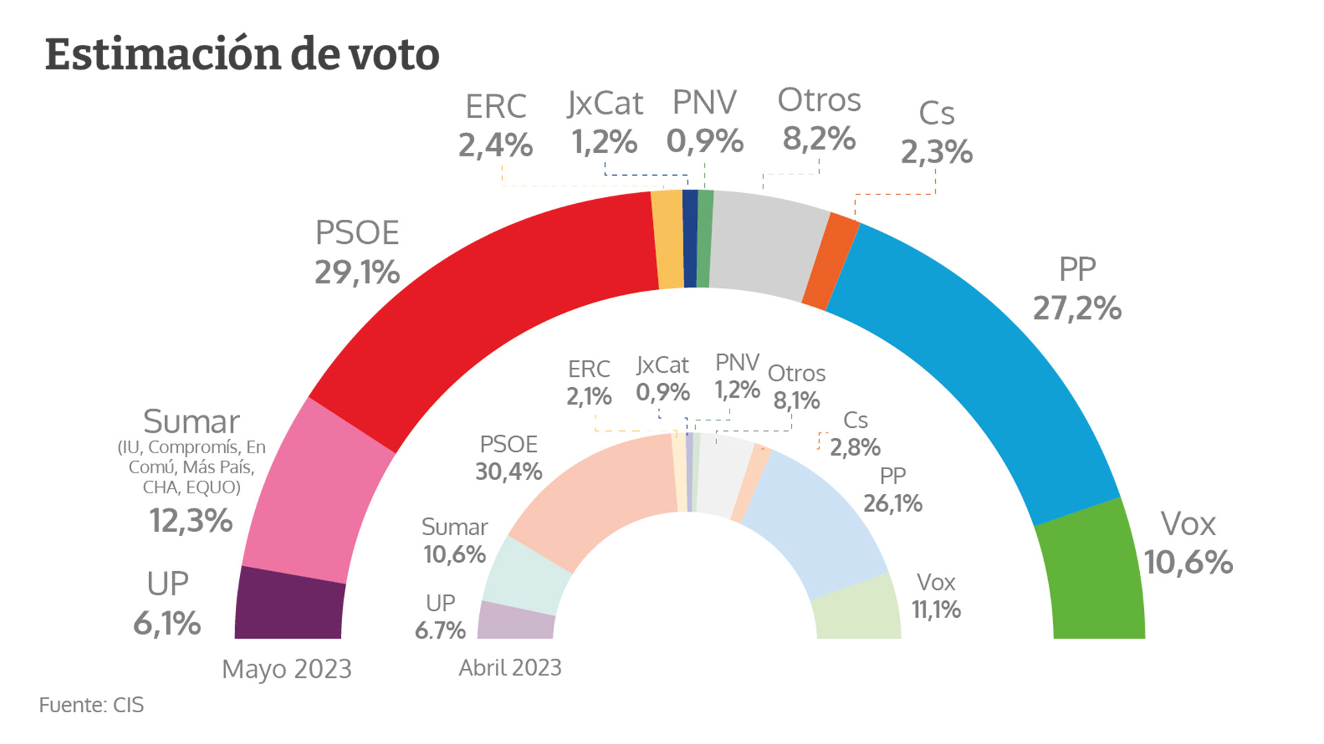 El CIS de Tezanos dispara a Sumar: supera a Vox y dobla a Podemos en intención de voto