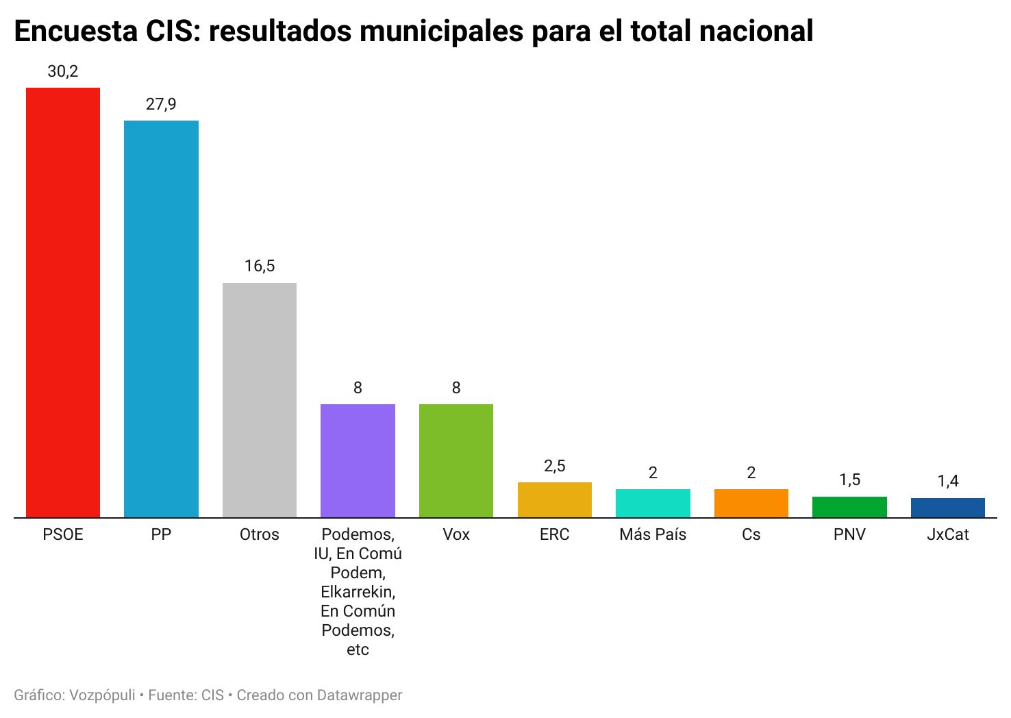 El PSOE aventaja en tres puntos al PP en las elecciones municipales del 28-M, según el CIS