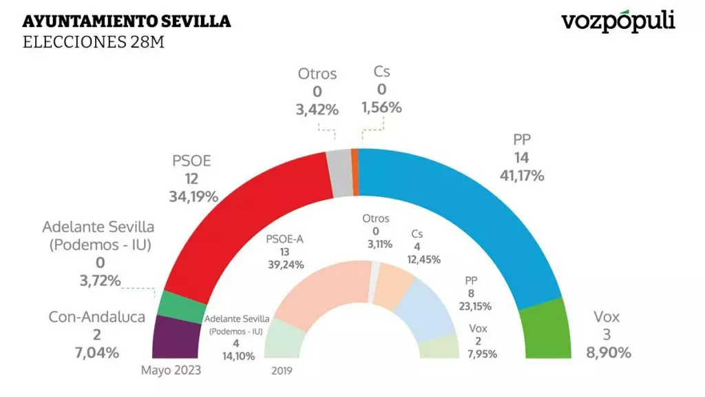 Resultados de las elecciones de Sevilla 2023
