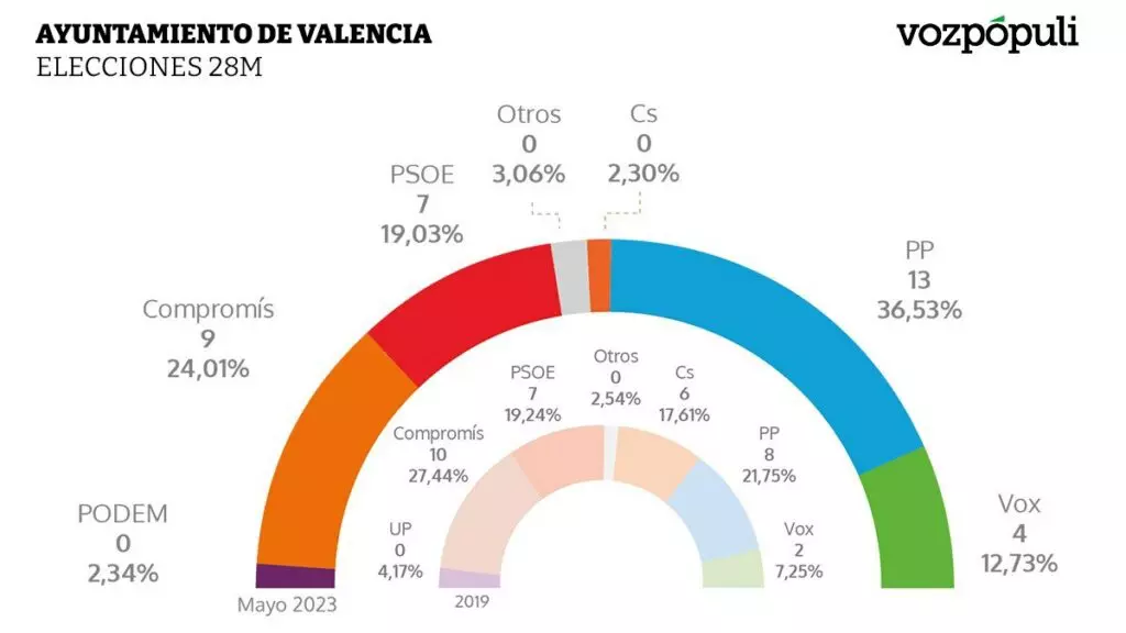 Resultados de las elecciones de Valencia 2023