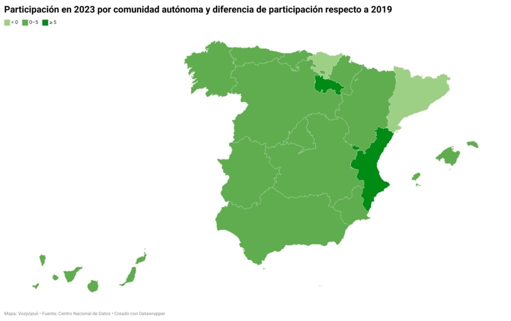 28-M | La participación en las elecciones a las 14.00 sube hasta un 36,69%: baja en Cataluña, País Vasco y Melilla