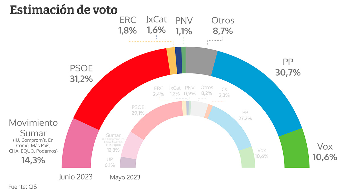 Tezanos sale al rescate de Sánchez en el CIS de junio: PSOE más Sumar sacan más de 4 puntos a PP y Vox