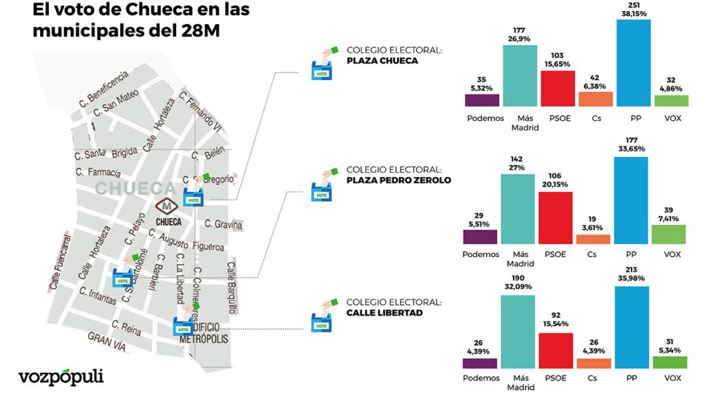 El 'Orgullo azul' de Chueca: Ayuso y Almeida ganaron en todas las mesas electorales del barrio el 28-M
