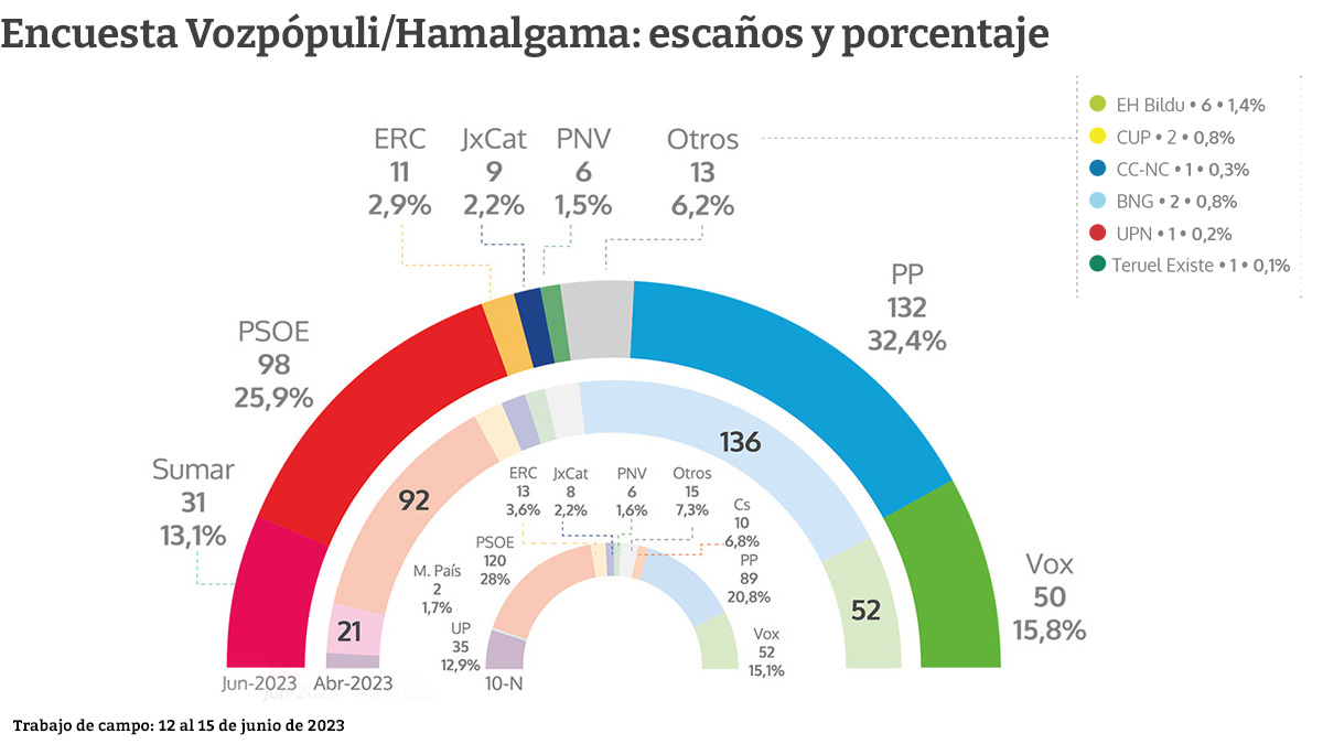 PP y Vox mantienen la mayoría absoluta pese a que los críticos con Sumar y Yolanda Díaz dan vida a Sánchez