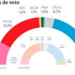 Sorpresa: el CIS de Tezanos da ganador al PP pero sin mayoría absoluta con Vox